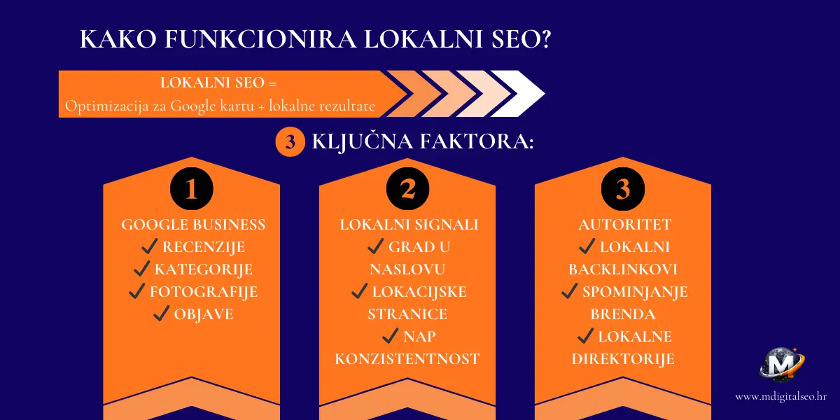 Kako funkcionira lokalni SEO u Hrvatskoj i Google karta ranking